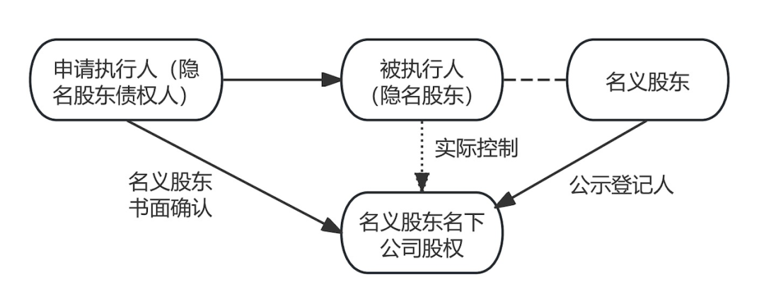 股权代持风险框架分析